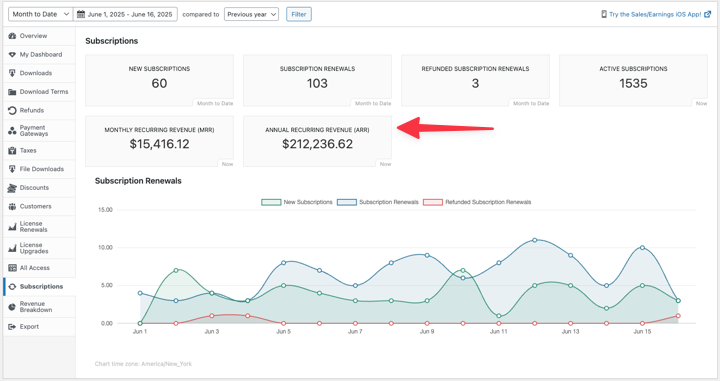 Monthly Recurring Revenue (MRR) and Annual Recurring Revenue (ARR) Subscription report tiles in Easy Digital Downloads.